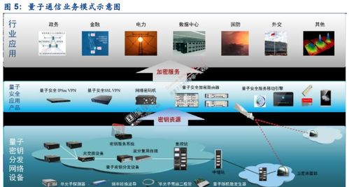 量子信息技術(shù)現(xiàn)狀與通信產(chǎn)業(yè)展望及電子商務(wù)技術(shù)開發(fā)的交叉機遇