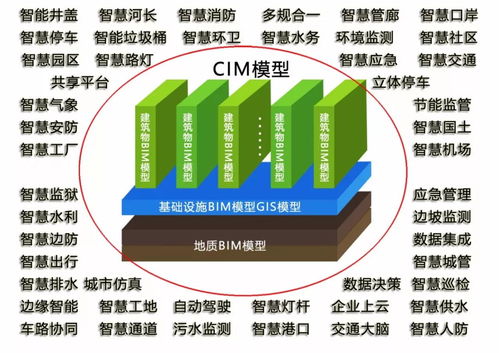 城市信息模型技術(shù)發(fā)展的政策驅(qū)動與信息技術(shù)開發(fā)新趨勢